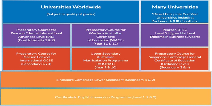 Trung học tư thục Singapore - Chi phí du học hợp lý