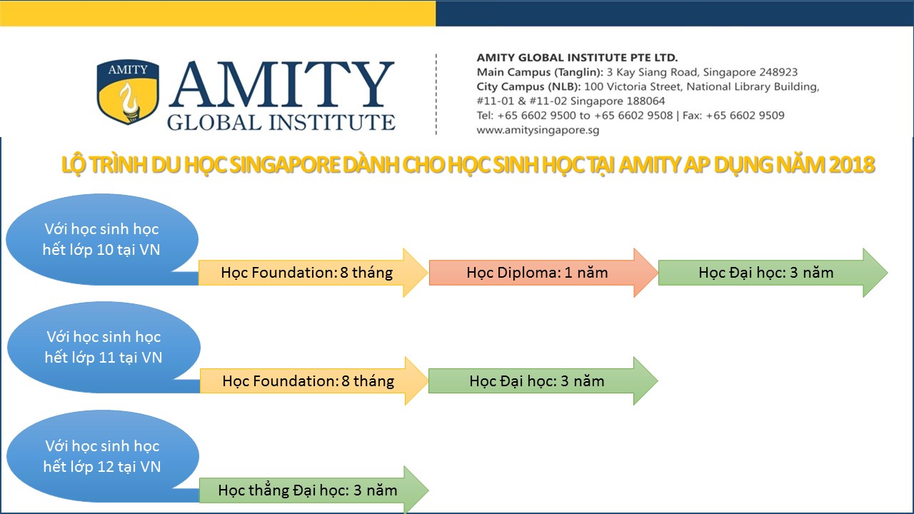 Lộ trình du học Singapore dành cho học sinh học tại Amity áp dụng năm 2018